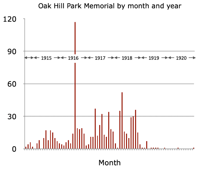 Breakdown by date of death