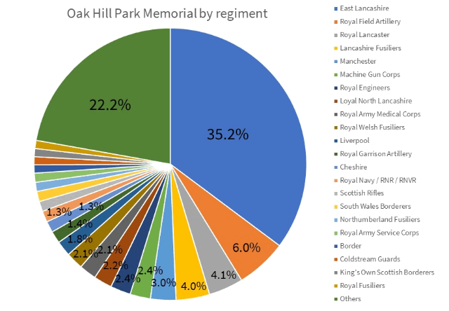 Breakdown by regiment
