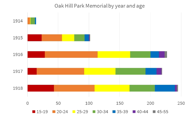 Breakdown by age at death